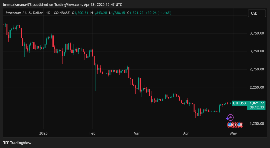 Ethereum price chart